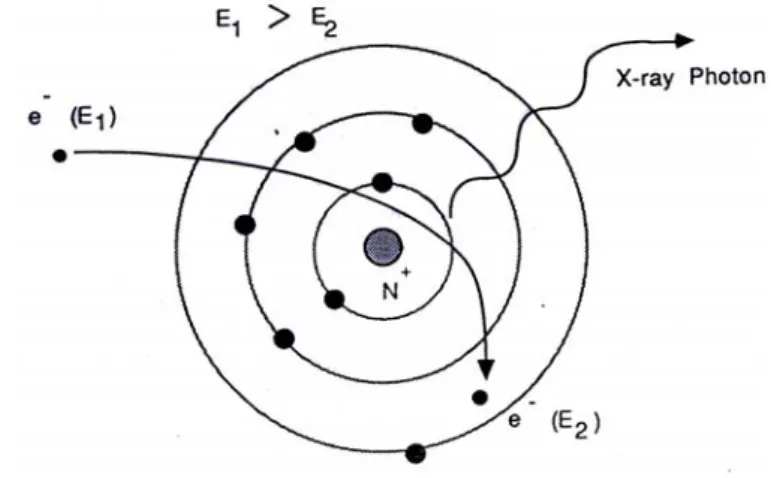 Gambar 7.2. Skema proses pembelokan arah gerak elektron berenegri tinggi oleh inti atom tungsten