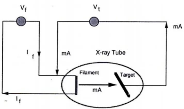 Gambar 7.5. Rangkaian listrik sederhana suatu pembangkit sinar-X. 