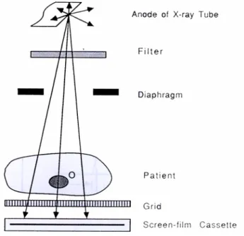 Gambar 7.8. Komponen-komponen dasar dari suatu sistim radiografi konvensional. 