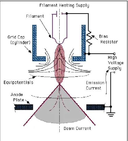 Gambar 3 : Sumber elektron dibangkitkan dengan sumber tegangan tinggi
