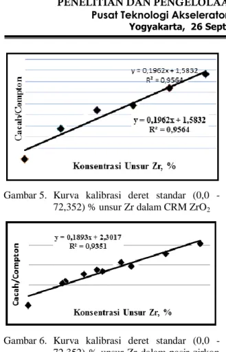 Gambar 5.  Kurva  kalibrasi  deret  standar  (0,0  -  72,352) % unsur Zr dalam CRM ZrO 2
