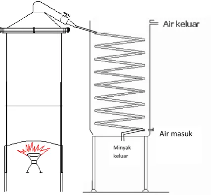 Gambar 3.1  Destilator dan Kondensor 