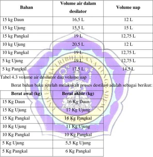 Tabel 4.3 volume air desilator dan volume uap 