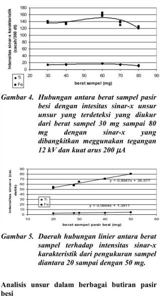 Gambar 5. Daerah hubungan linier antara berat   sampel   terhadap   intensitas   sinar-x   karakteristik dari pengukuran sampel   diantara 20 sampai dengan 50 mg.