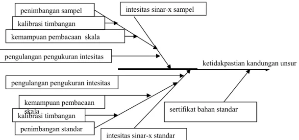Gambar 7. Fishbone faktor-faktor yang berpengaruh pada ketidakpastian penentuan serbuk dengan metode   perbandingan relatif intesitas sinar-x karakteristik.