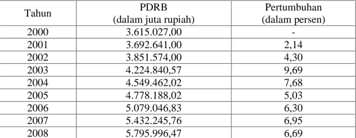 Tabel 1.1 Pertumbuhan PDRB Kota Bandar Lampung Atas Dasar Harga  Konstan 2000 Tahun 2000-2008 