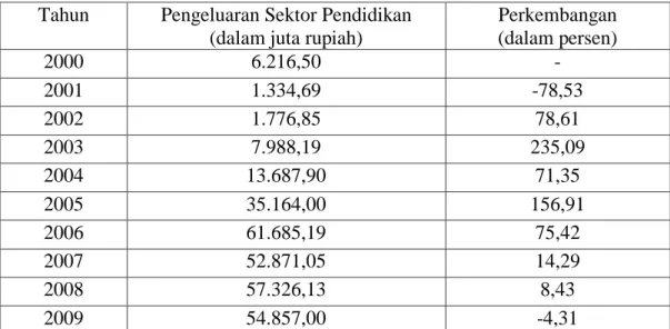 Tabel 1.2 Perkembangan Realisasi Pengeluaran Sektor Pendidikan   Kota Bandar Lampung Tahun 2000-2009 