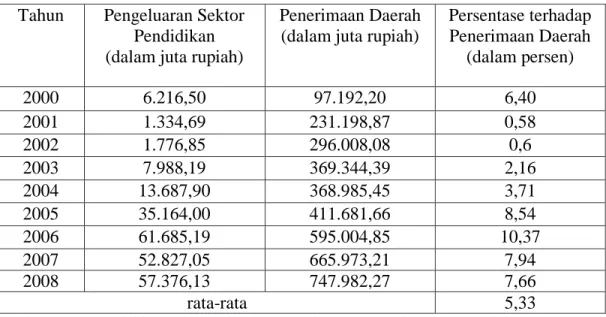 Tabel 1.3.  Persentase Pengeluaran Sektor Pendidikan Terhadap Total  Pendapatan Kota Bandar Lampung Tahun 2000-2008  Tahun  Pengeluaran Sektor 