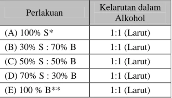 Tabel 7.  Kelarutan dalam alkohol minyak melati pada beberapa imbangan absorben