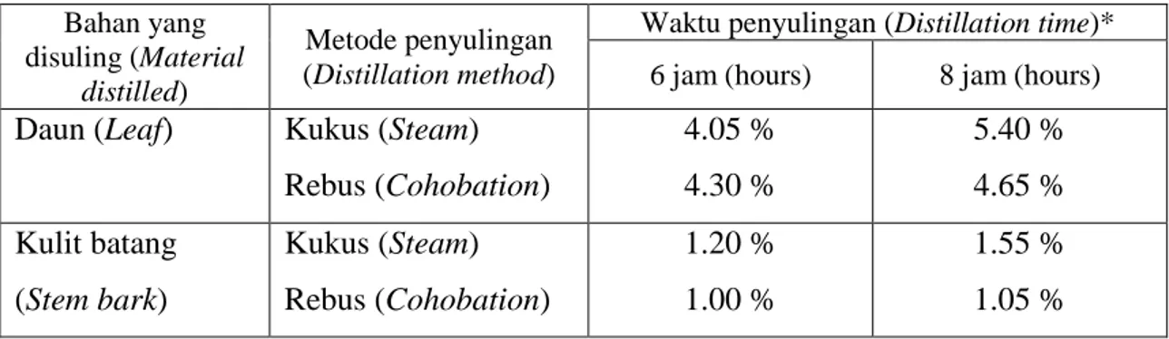 Tabel 1. Rendemen hasil penyulingan daun dan kulit batang tumbuhan kilemo (Litsea  cubeba) 
