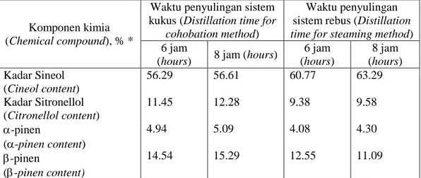 Tabel 4. Hasil analisis komponen kimia minyak kilemo dari daun  Table 4. Result of chemical analysis on kilemo oil from leaves  