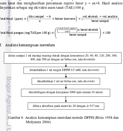 Gambar 5  Analisis kandungan total fenol metode Folin-Ciocalteu (Javanmardi    