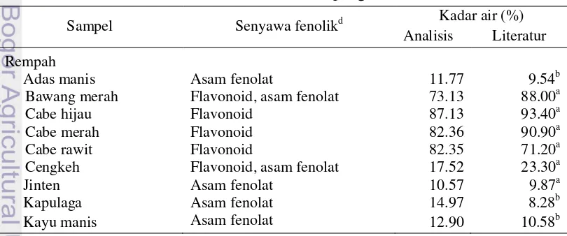 Tabel 2  Karakteristik pangan 