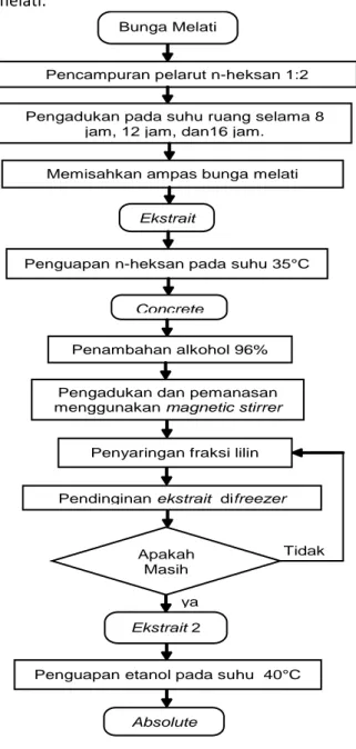 Gambar 1. Diagram Alir Pembuatan Minyak Melati  Metode  penelitian  yang  digunakan  adalah  metode  eksperimen  laboratorium  dengan 