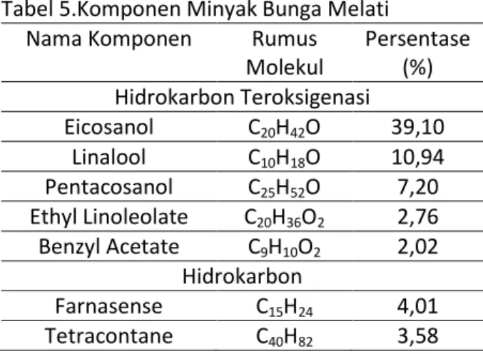 Tabel 5.Komponen Minyak Bunga Melati  Nama Komponen  Rumus 