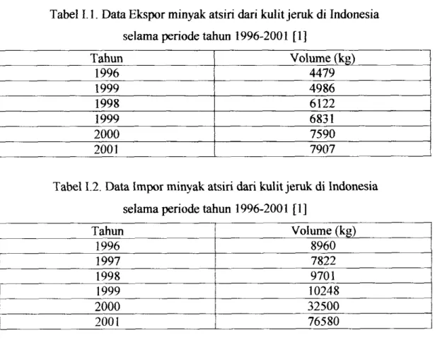 Tabel 1.1.  Data Ekspor minyak atsiri dari kuht jeruk di Indonesia  selama periode tahun 1996-2001  [1] 