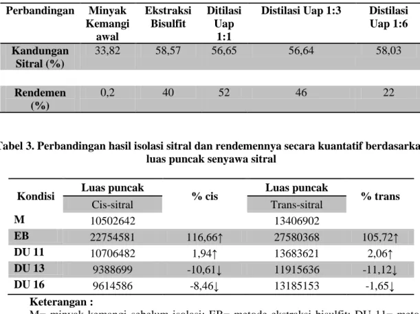 Tabel 2. Perbandingan hasil isolasi sitral dan rendemennya secara kualitatif berdasarkan  kromatogram  Perbandingan  Minyak  Kemangi  awal   Ekstraksi Bisulfit  Ditilasi Uap 1:1 