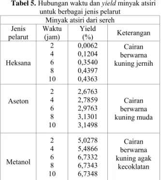 Tabel 5. Hubungan waktu dan yield minyak atsiri  untuk berbagai jenis pelarut   