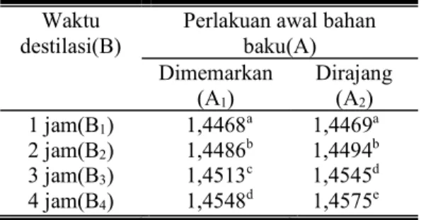 Tabel  7.  Hasil  analisa  indek  bias  pada  20  ºC  minyak serai dapur 