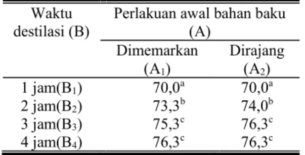 Tabel 9.  Hasil analisa kadar sitral minyak serai  dapur (%) 