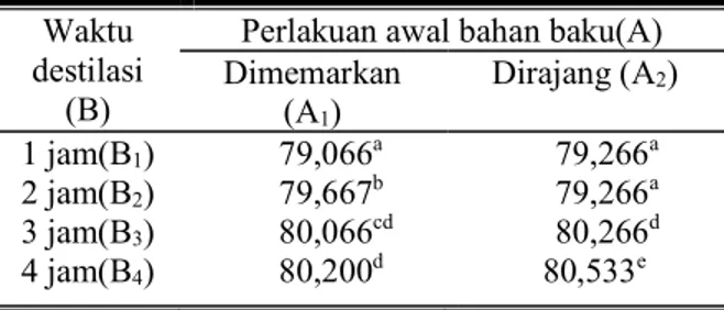 Tabel  1.  Hasil  analisa  total  padatan  terlarut  minyak serai dapur (ºBrix) 