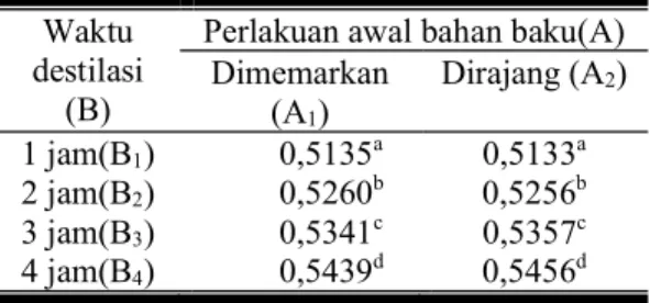 Tabel 2.  Hasil analisa warna minyak serai dapur  (Å) 