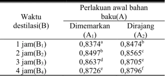 Tabel 5.  Hasil  analisa  berat  jenis  minyak  serai  dapur (gr/ml) 