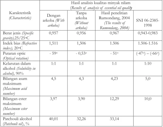 Tabel 2. Pengaruh arkoba pada budidaya nilam terhadap kualitas minyak nilam Table 2. Arkoba influence on the patchouli cultivation against to essential oil quality