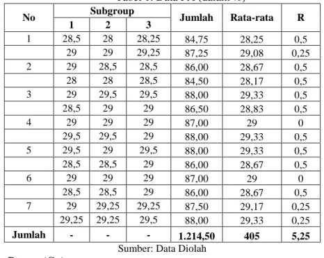 Tabel 1. Data PA (dalam %)  Subgroup   No   1  2  3  Jumlah   Rata-rata   R   1  28,5  28  28,25  84,75  28,25  0,5  29  29  29,25  87,25  29,08  0,25  2  29  28,5  28,5  86,00  28,67  0,5  28  28  28,5  84,50  28,17  0,5  3  29  29,5  29,5  88,00  29,33  