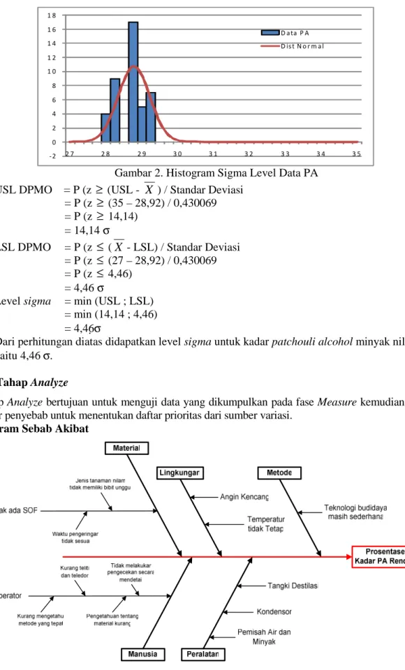 Gambar 2. Histogram Sigma Level Data PA  USL DPMO    = P (z  ≥  (USL -  X ) / Standar Deviasi 