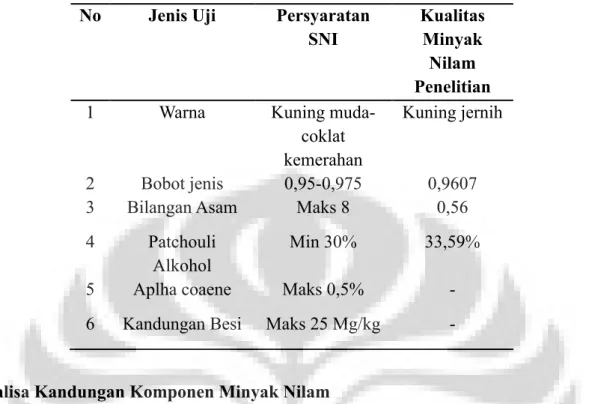 Tabel 1. Kualitas Minyak Nilam Penelitian Berdasarkan Standar SNI  No  Jenis Uji  Persyaratan 