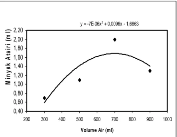 Gambar 3.  Hubungan antara hasil penyulingan  minyak kenanga dengan berat bahan baku  (volume air penyulingan 300 ml, diameter kolom 6,1 