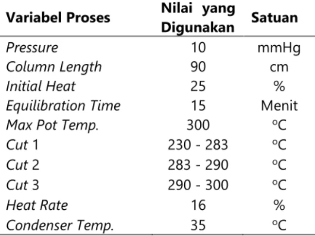 Tabel 1. Kondisi proses distilasi fraksinasi  Variabel Proses  Nilai  yang 