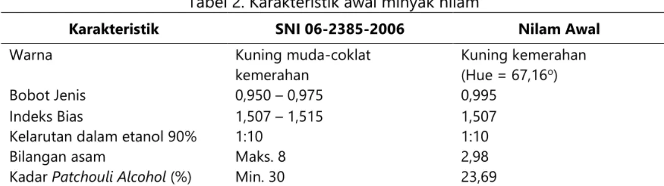 Gambar 3. Minyak nilam asal Palembang  Parameter yang nilainya tidak memenuhi  syarat  SNI  adalah  bobot  jenis  dan  kadar  patchouli alcohol