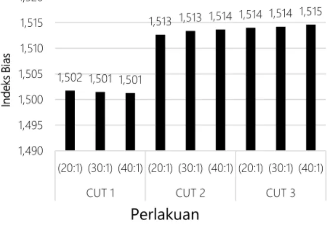 Gambar  6.  Indeks  bias  minyak  nilam  hasil  distilasi fraksinasi 