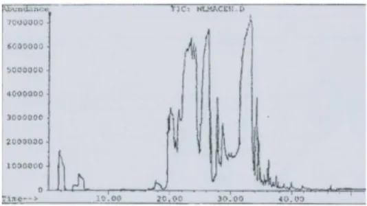 Gambar  2.  Kromatogram  minyak  nilam  sebelum   pemur-nian  yang  dianalisis  dengan KG-SM 