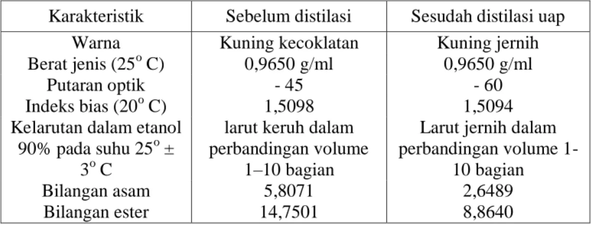 Tabel  1.  Hasil  pengujian  sifat  fisiko-kimia  minyak  nilam  sebelum  dan  sesudah  distrilasi uap 