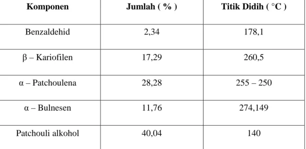 Tabel 2.1. Komponen Utama dalam Minyak Nilam 