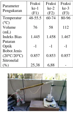 Tabel 1. Data Destilat Tiap Fraksi  pada Distilasi Fraksinasi Sitronelal  Parameter  Pengukuran  Fraksi ke-1  (F1)  Fraksi ke-2 (F2)  Fraksi ke-3 (F3)  Temperatur  ( °C)  Volume  (mL)  Indeks Bias  Putaran  Optik  Bobot Jenis  (20 °C/20°C)  Sitronelal  (%)