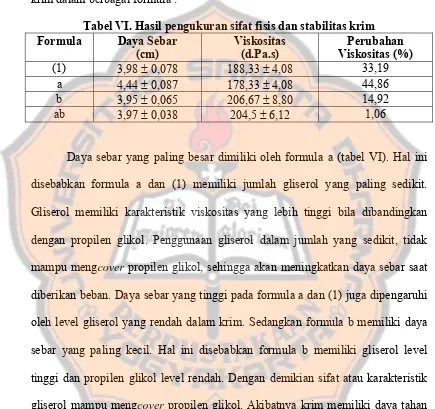 Tabel VI. Hasil pengukuran sifat fisis dan stabilitas krim 