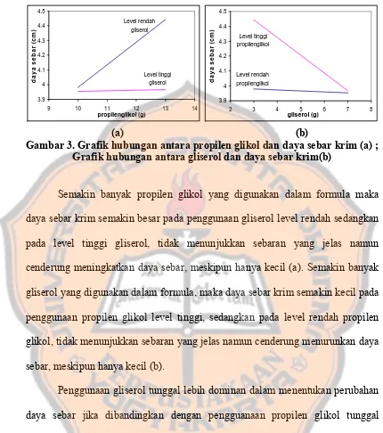 Gambar 3. Grafik hubungan antara propilen glikol dan daya sebar krim (a) ; 