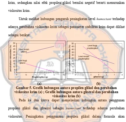 Gambar 5. Grafik hubungan antara propilen glikol dan perubahan 