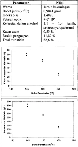 Tabel  L  HasH analisis karakteristik minyak pala 