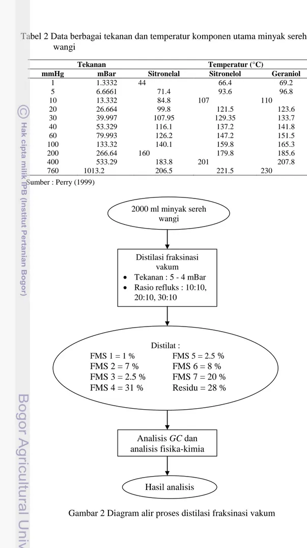 Gambar 2 Diagram alir proses distilasi fraksinasi vakum 