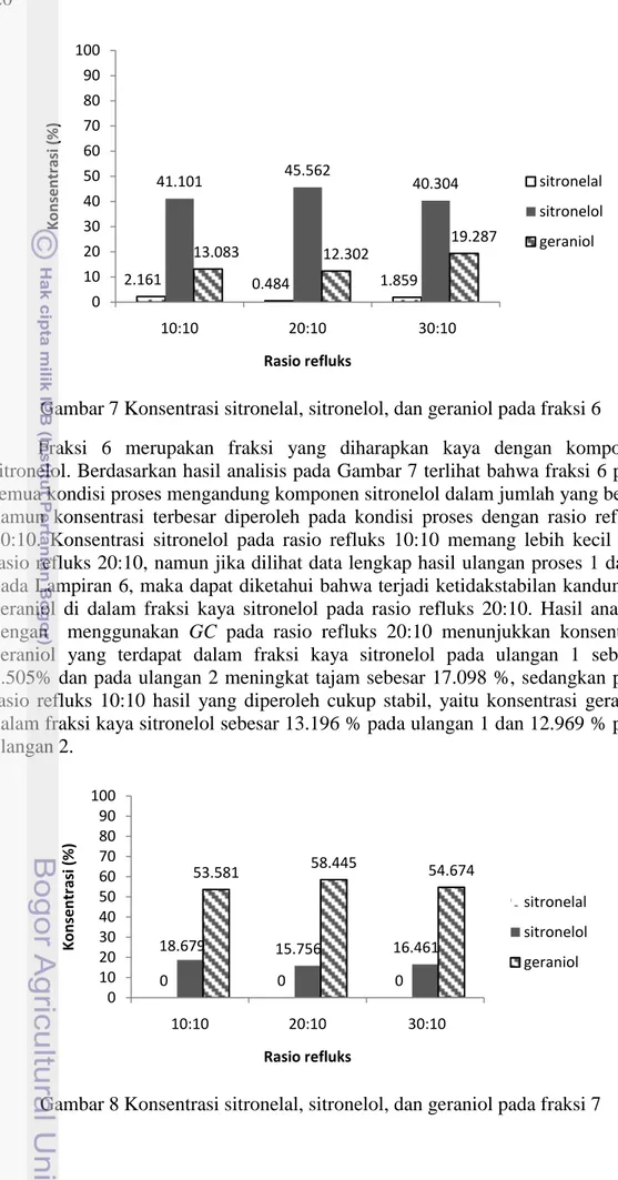 Gambar 7 Konsentrasi sitronelal, sitronelol, dan geraniol pada fraksi 6  Fraksi  6  merupakan  fraksi  yang  diharapkan  kaya  dengan  komponen  sitronelol