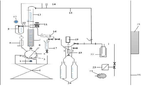 Gambar 1 Alat distilasi fraksinasi dengan vakum  Keterangan: 