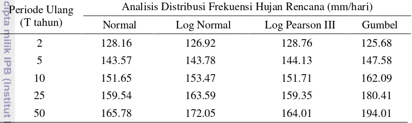 Tabel 7  Uji Smirnov-Kolmogorov distribusi Normal dan Gumbel 