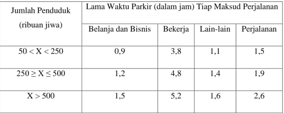 Tabel 2.8  Lama waktu parkir sesuai dengan maksud perjalanan  Jumlah Penduduk 