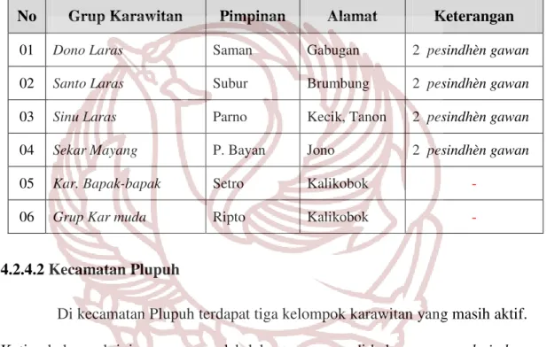Table 2. Perkumpulan Karawitan di wilayah Kecamatan  Tanon 