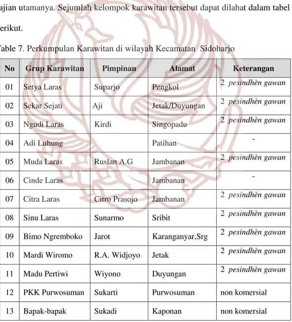 Table 7. Perkumpulan Karawitan di wilayah Kecamatan  Sidoharjo 